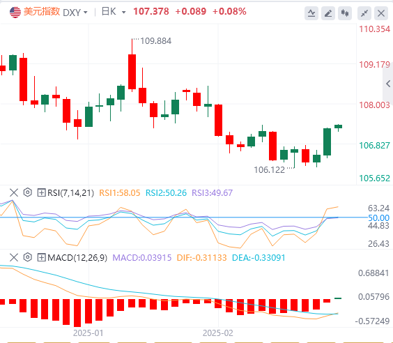 FxPro浦汇 Forex Analysis: Trump's tariffs triggered a surge in the US dollar. Can 