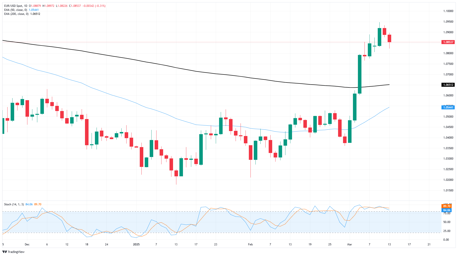 EUR/USD retreats on Trump’s tariff threat against Europe